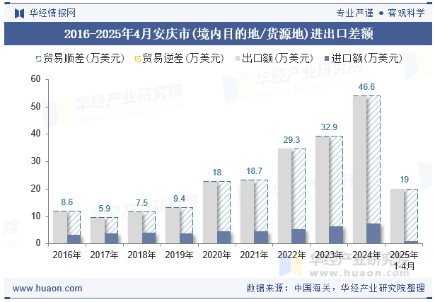2016-2025年4月安庆市(境内目的地/货源地)进出口差额