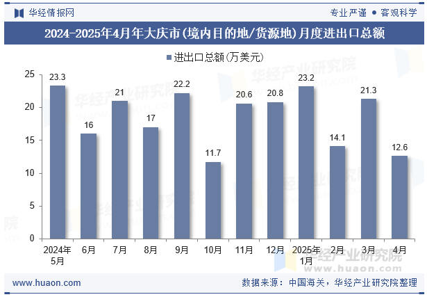 2024-2025年4月年大庆市(境内目的地/货源地)月度进出口总额