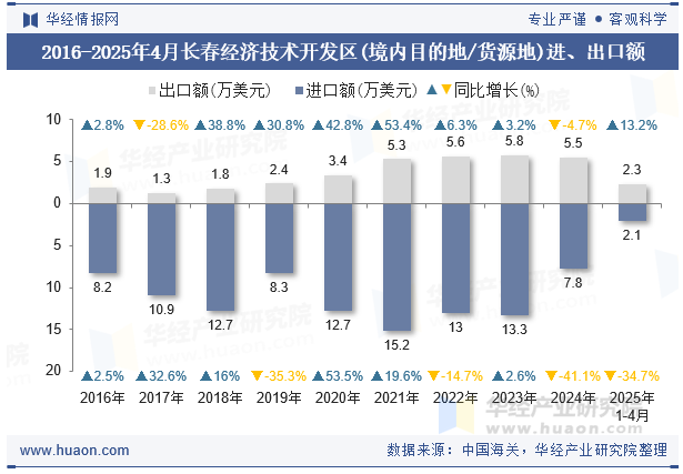 2016-2025年4月长春经济技术开发区(境内目的地/货源地)进、出口额