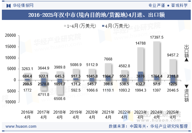 2016-2025年汉中市(境内目的地/货源地)4月进、出口额