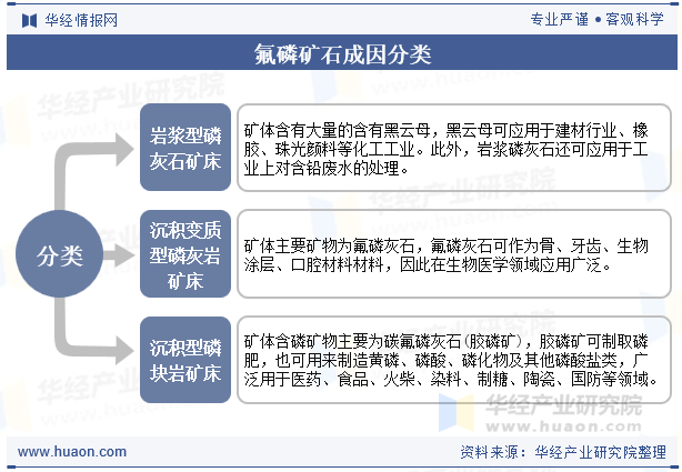 氟磷矿石成因分类
