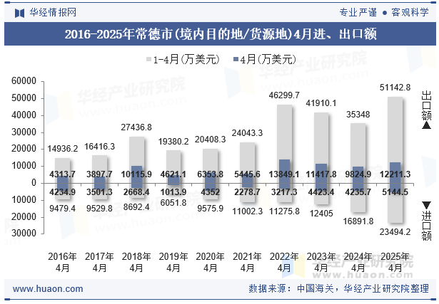 2016-2025年常德市(境内目的地/货源地)4月进、出口额