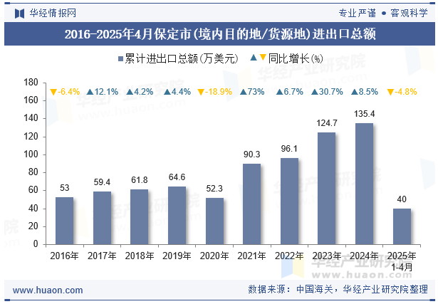 2016-2025年4月保定市(境内目的地/货源地)进出口总额