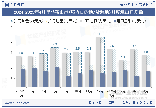 2024-2025年4月年马鞍山市(境内目的地/货源地)月度进出口差额