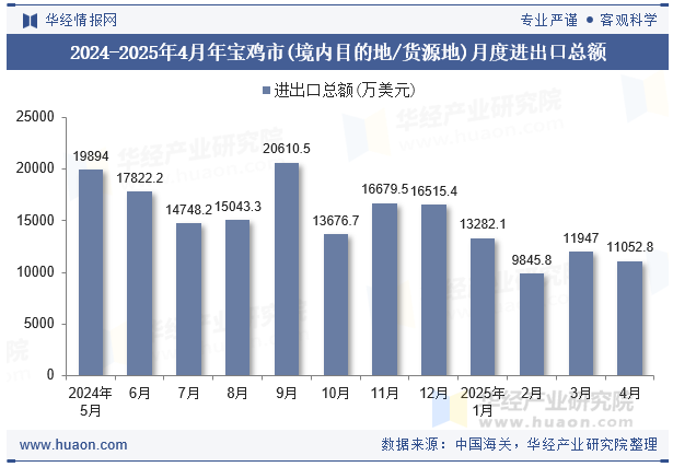 2024-2025年4月年宝鸡市(境内目的地/货源地)月度进出口总额