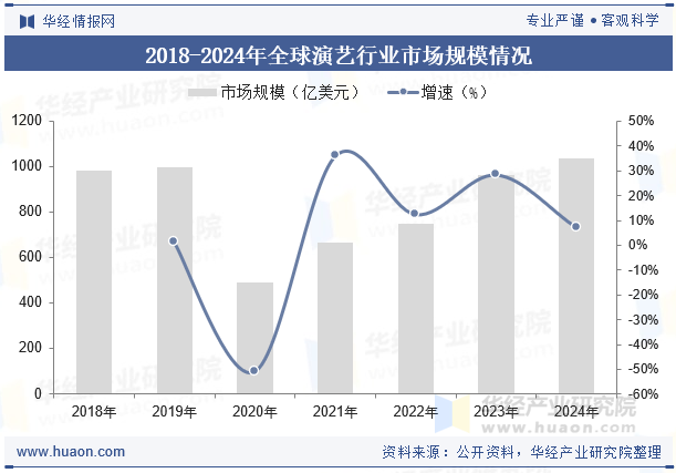 2018-2024年全球演艺行业市场规模情况