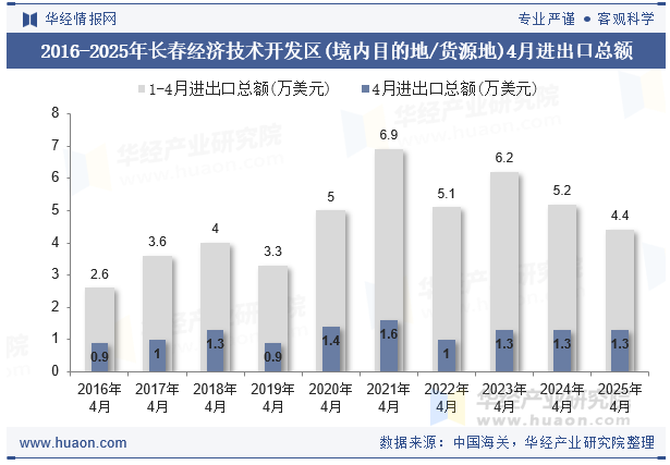 2016-2025年长春经济技术开发区(境内目的地/货源地)4月进出口总额