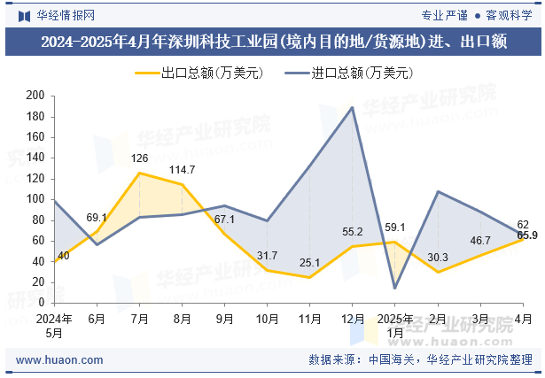 2024-2025年4月年深圳科技工业园(境内目的地/货源地)进、出口额