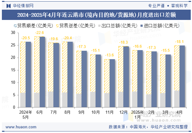 2024-2025年4月年连云港市(境内目的地/货源地)月度进出口差额