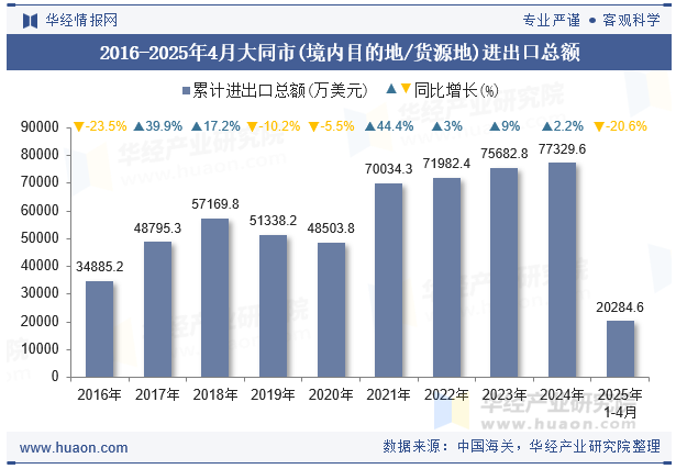 2016-2025年4月大同市(境内目的地/货源地)进出口总额