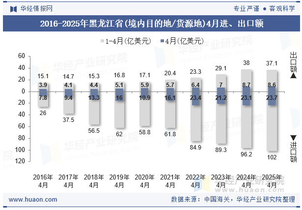 2016-2025年黑龙江省(境内目的地/货源地)4月进、出口额