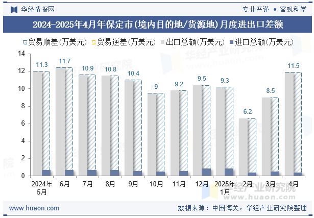 2024-2025年4月年保定市(境内目的地/货源地)月度进出口差额