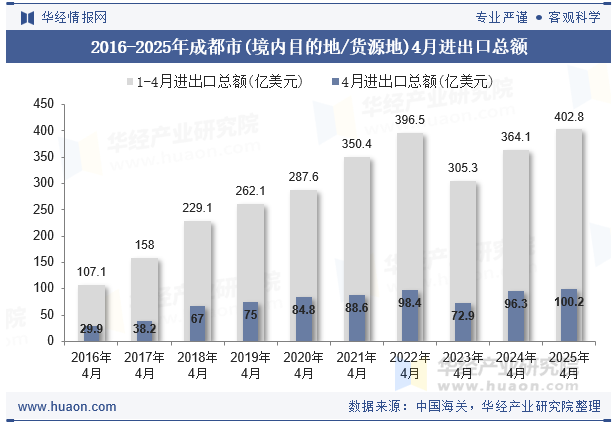 2016-2025年成都市(境内目的地/货源地)4月进出口总额