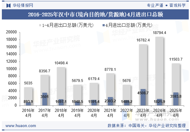 2016-2025年汉中市(境内目的地/货源地)4月进出口总额