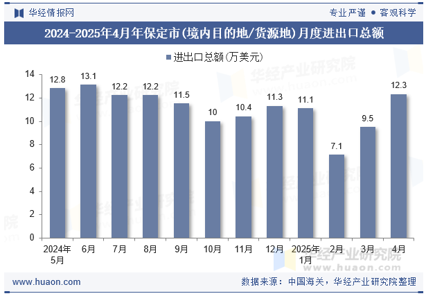 2024-2025年4月年保定市(境内目的地/货源地)月度进出口总额