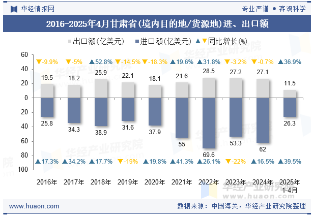 2016-2025年4月甘肃省(境内目的地/货源地)进、出口额