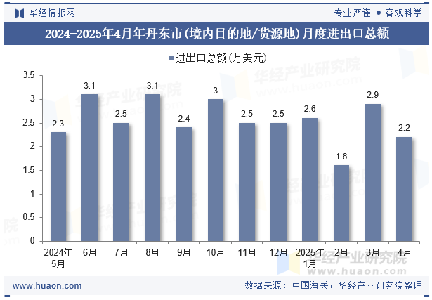 2024-2025年4月年丹东市(境内目的地/货源地)月度进出口总额