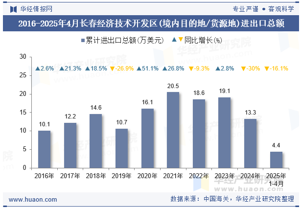 2016-2025年4月长春经济技术开发区(境内目的地/货源地)进出口总额
