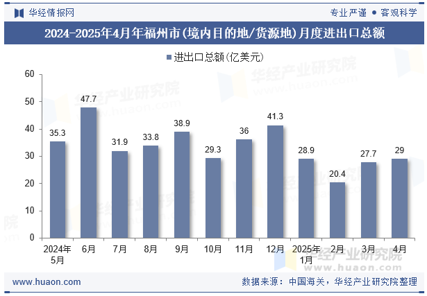 2024-2025年4月年福州市(境内目的地/货源地)月度进出口总额