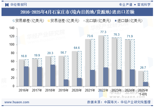2016-2025年4月石家庄市(境内目的地/货源地)进出口差额