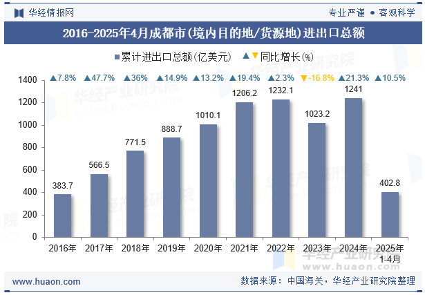 2016-2025年4月成都市(境内目的地/货源地)进出口总额