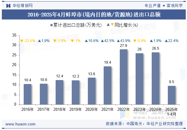 2016-2025年4月蚌埠市(境内目的地/货源地)进出口总额