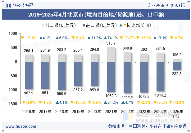 2016-2025年4月北京市(境内目的地/货源地)进、出口额
