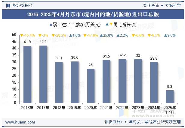 2016-2025年4月丹东市(境内目的地/货源地)进出口总额