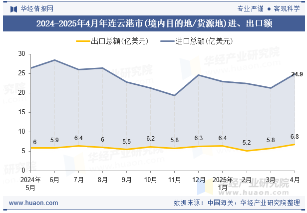 2024-2025年4月年连云港市(境内目的地/货源地)进、出口额