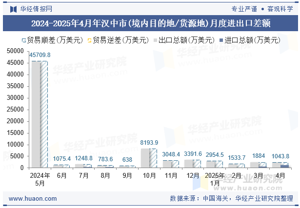 2024-2025年4月年汉中市(境内目的地/货源地)月度进出口差额