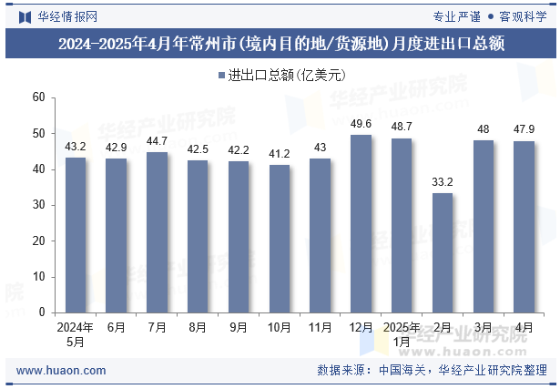 2024-2025年4月年常州市(境内目的地/货源地)月度进出口总额