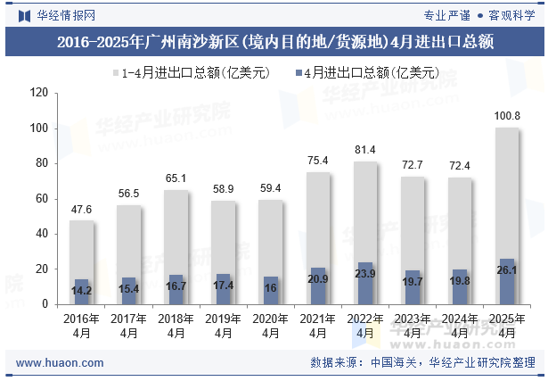 2016-2025年广州南沙新区(境内目的地/货源地)4月进出口总额