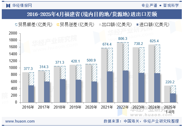 2016-2025年4月福建省(境内目的地/货源地)进出口差额