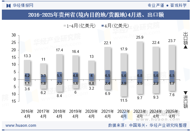 2016-2025年贵州省(境内目的地/货源地)4月进、出口额