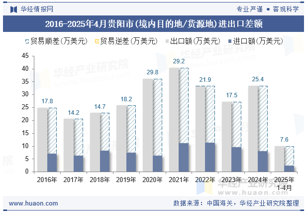 2016-2025年4月贵阳市(境内目的地/货源地)进出口差额