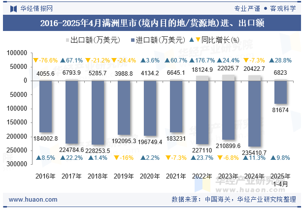 2016-2025年4月满洲里市(境内目的地/货源地)进、出口额