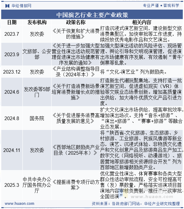 中国演艺行业主要产业政策