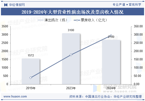 2019-2024年大型营业性演出场次及票房收入情况