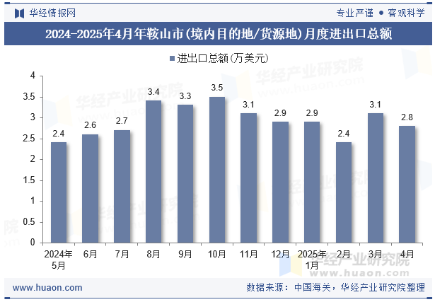 2024-2025年4月年鞍山市(境内目的地/货源地)月度进出口总额