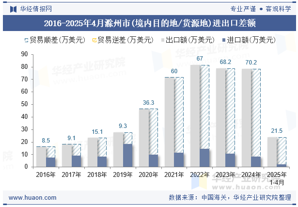 2016-2025年4月滁州市(境内目的地/货源地)进出口差额