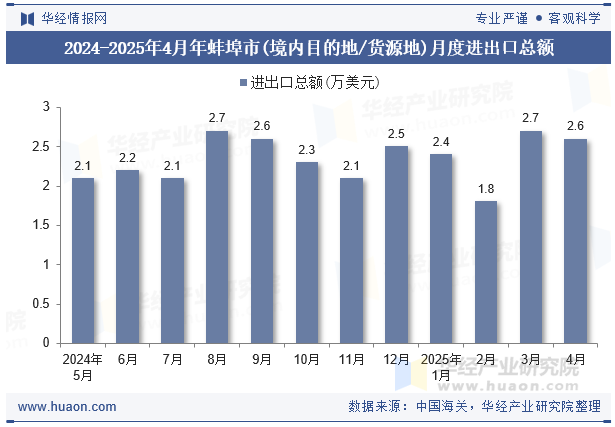 2024-2025年4月年蚌埠市(境内目的地/货源地)月度进出口总额