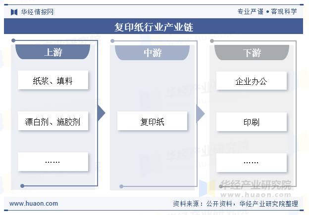 复印纸行业产业链