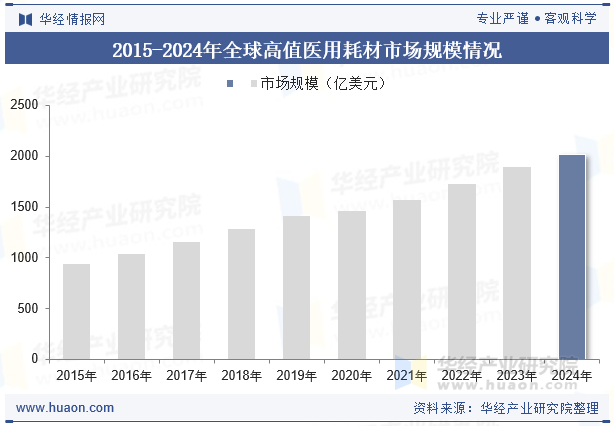 2015-2024年全球高值医用耗材市场规模情况