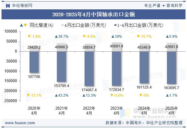 2020-2025年4月中国轴承出口金额