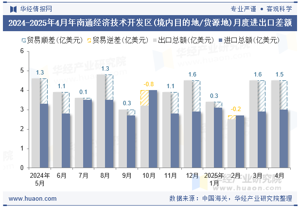 2024-2025年4月年南通经济技术开发区(境内目的地/货源地)月度进出口差额