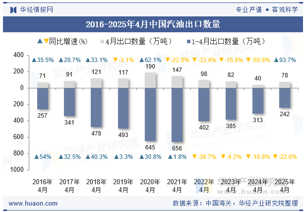 2016-2025年4月中国汽油出口数量