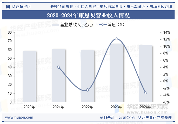 2020-2024年康恩贝营业收入情况