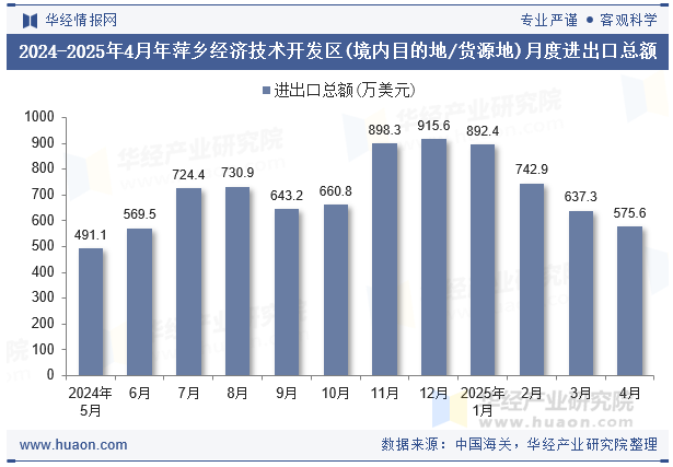 2024-2025年4月年萍乡经济技术开发区(境内目的地/货源地)月度进出口总额