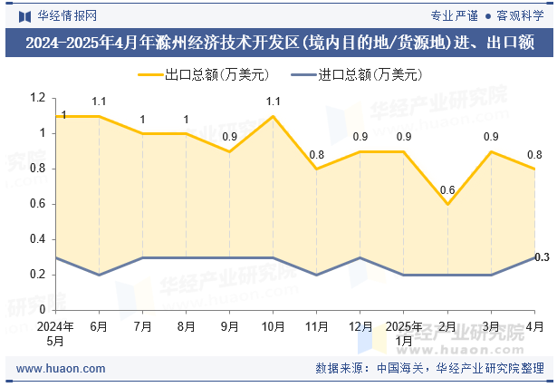 2024-2025年4月年滁州经济技术开发区(境内目的地/货源地)进、出口额