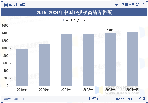 2019-2024年中国IP授权商品零售额